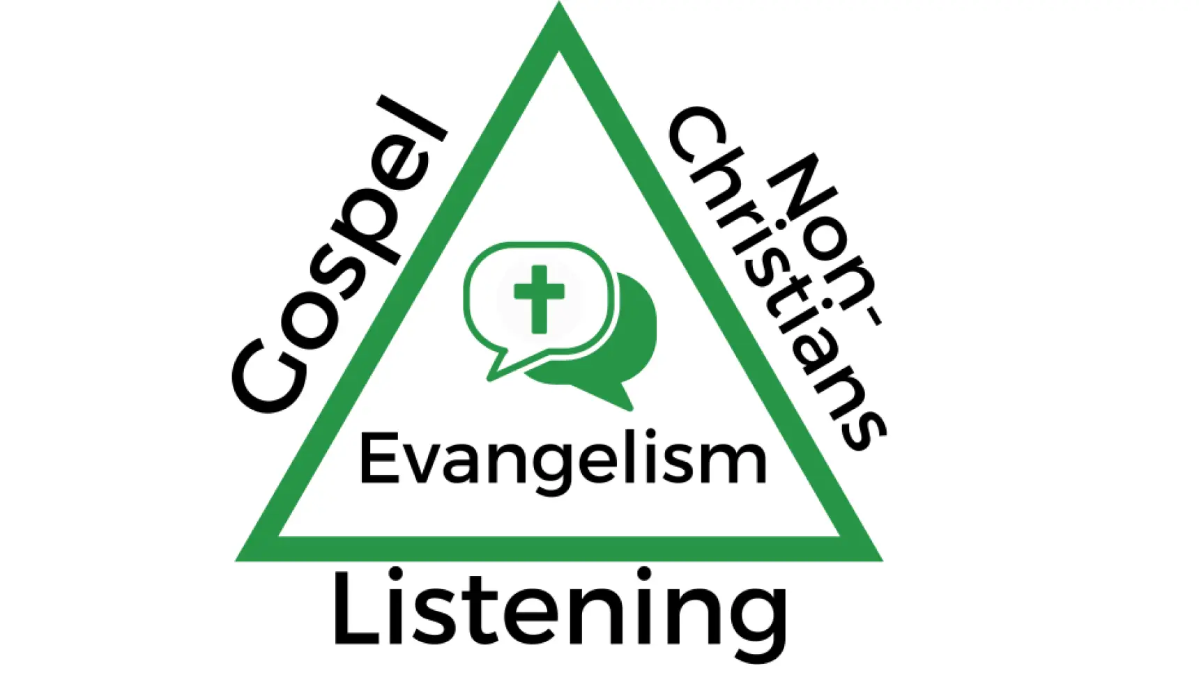 evangelism-triangle.png